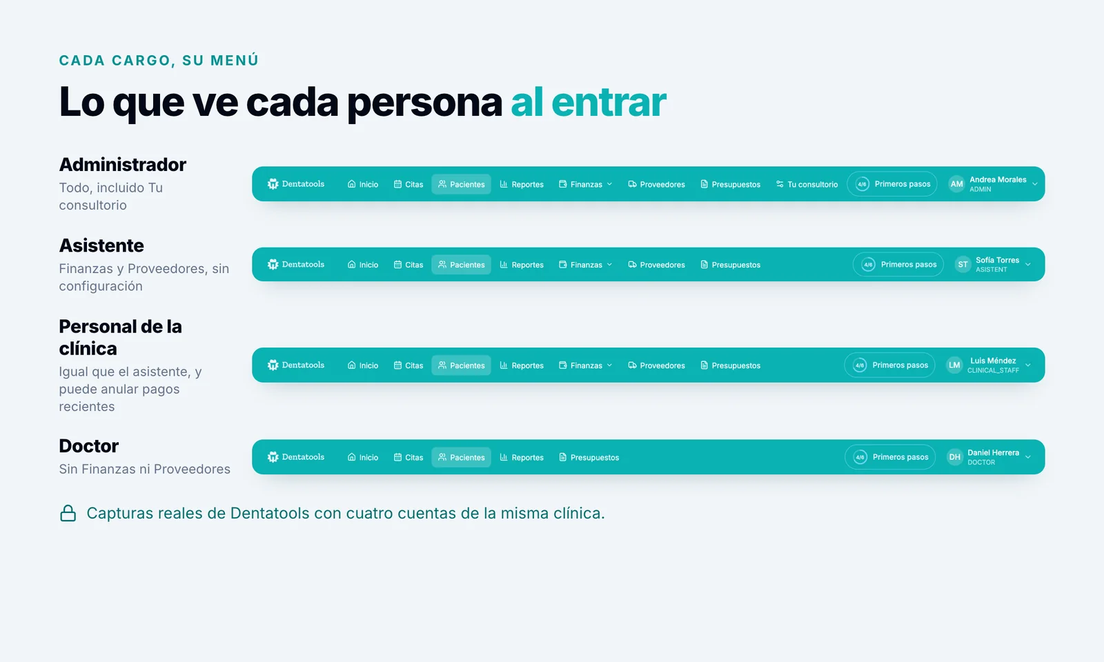 Menú superior de Dentatools visto por un Administrador, una Asistente, un Personal de la clínica y un Doctor