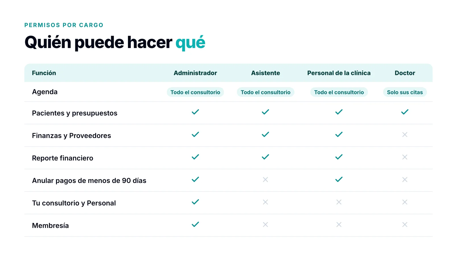 Tabla de permisos por cargo en Dentatools: agenda, pacientes y presupuestos, finanzas y proveedores, reporte financiero, anular pagos, Tu consultorio y Personal, y membresía