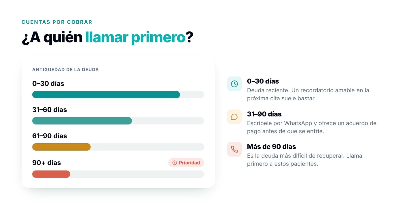 Ilustración de antigüedad de la deuda: qué hacer con las deudas de 0–30 días, de 31–90 días y de más de 90 días