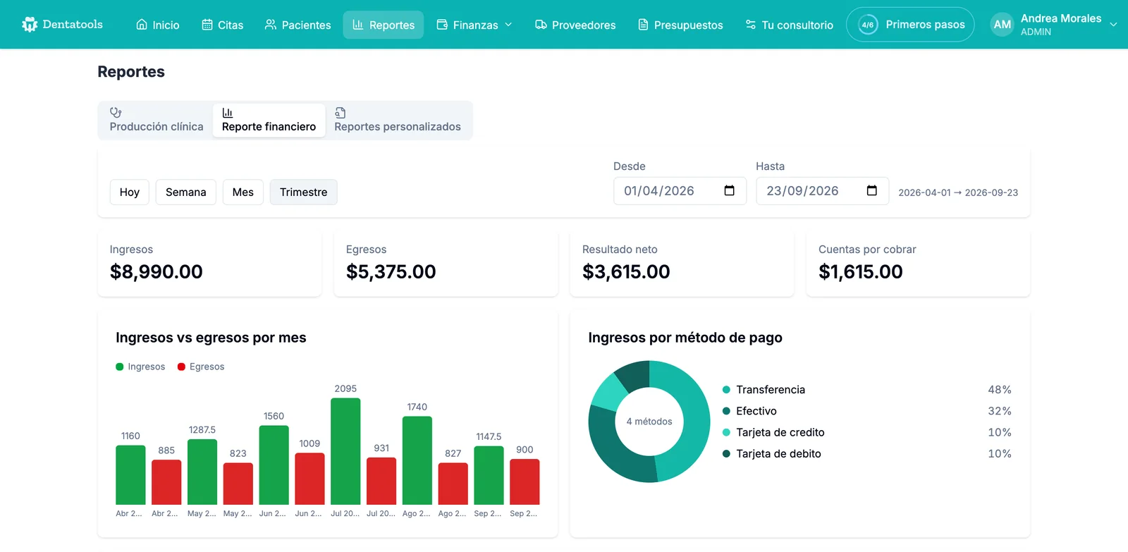 Reporte financiero de Dentatools con ingresos, egresos, resultado neto, cuentas por cobrar, gráfico de ingresos vs egresos por mes e ingresos por método de pago
