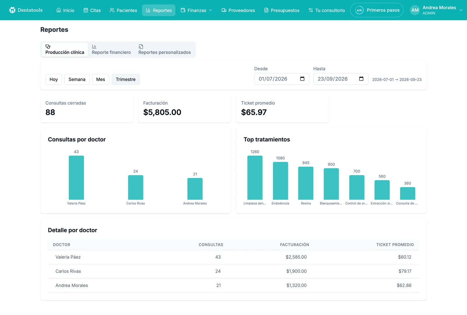 Reporte de Producción clínica en Dentatools con consultas cerradas, facturación, ticket promedio, consultas por doctor, top tratamientos y detalle por doctor
