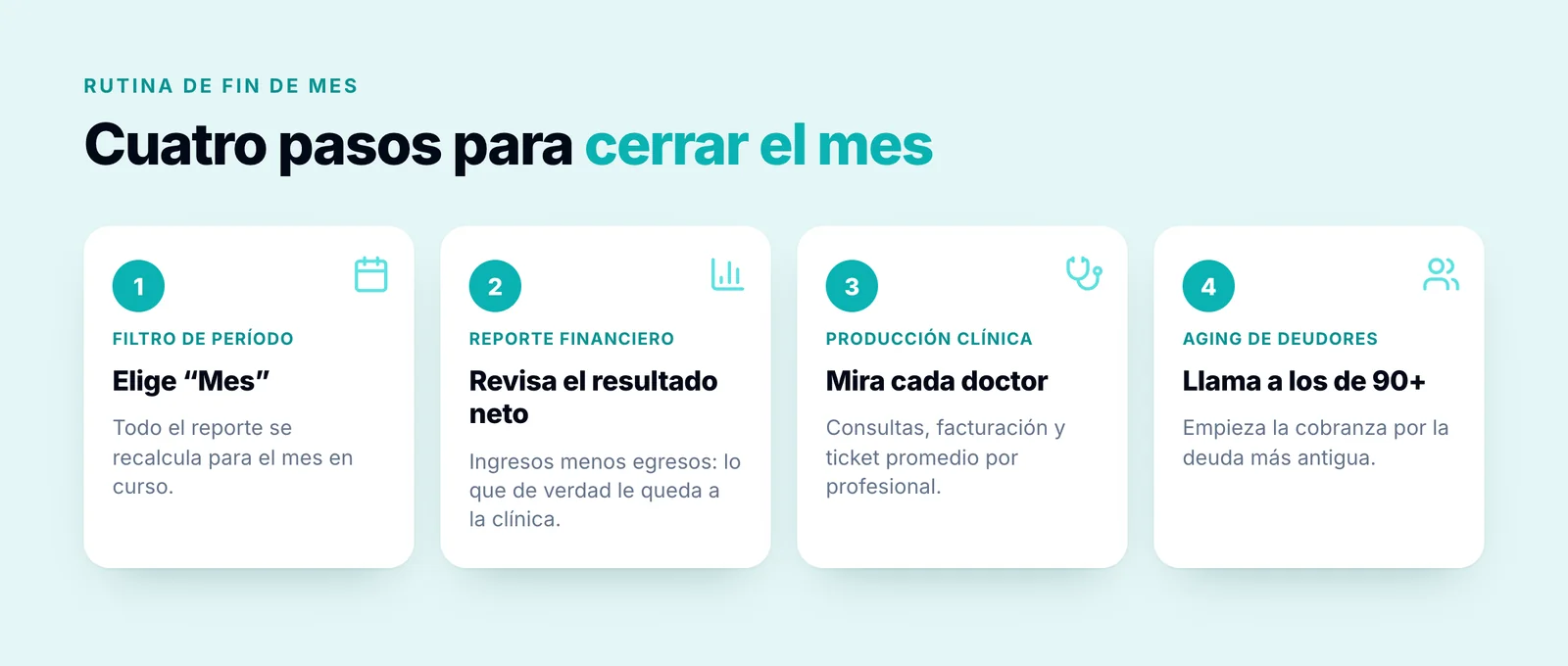Rutina de fin de mes en cuatro pasos con los reportes de Dentatools: elegir el mes, revisar el resultado neto, mirar cada doctor y llamar a los deudores de más de 90 días