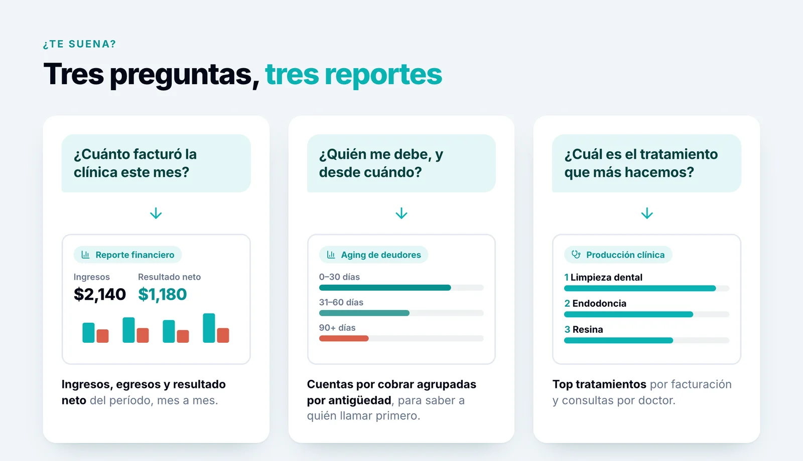 Tres preguntas frecuentes de un consultorio dental y el reporte de Dentatools que responde cada una: reporte financiero, aging de deudores y producción clínica
